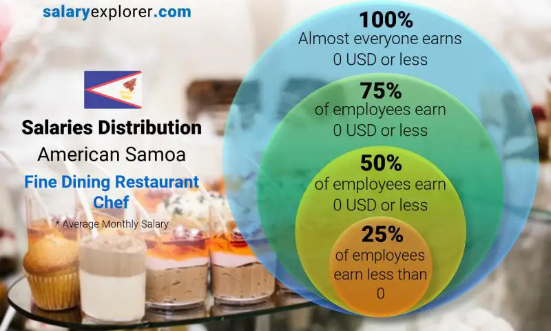 Median and salary distribution American Samoa Fine Dining Restaurant Chef monthly