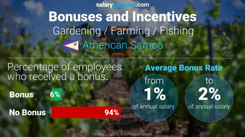 Annual Salary Bonus Rate American Samoa Gardening / Farming / Fishing