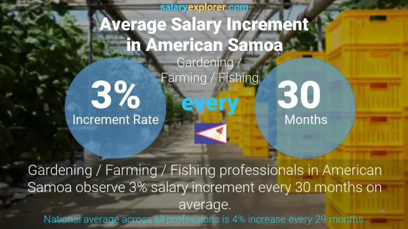 Annual Salary Increment Rate American Samoa Gardening / Farming / Fishing