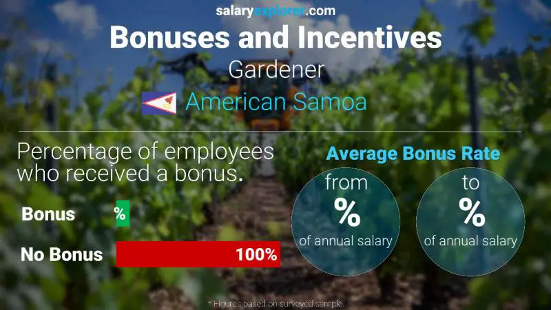Annual Salary Bonus Rate American Samoa Gardener