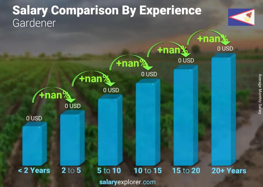 Salary comparison by years of experience monthly American Samoa Gardener