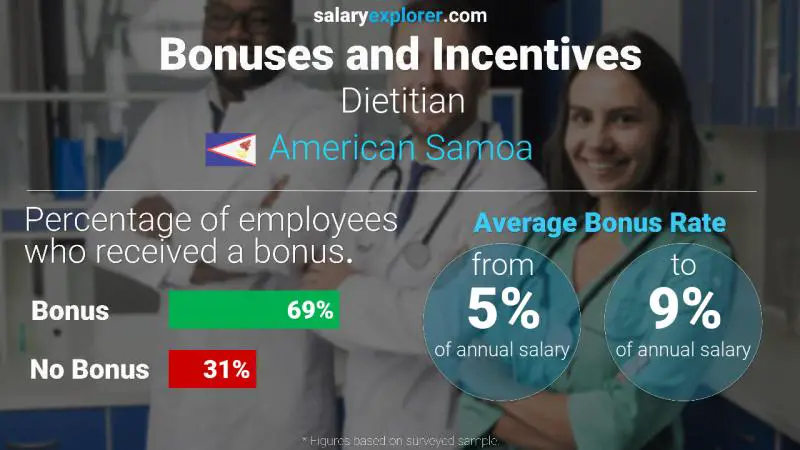 Annual Salary Bonus Rate American Samoa Dietitian