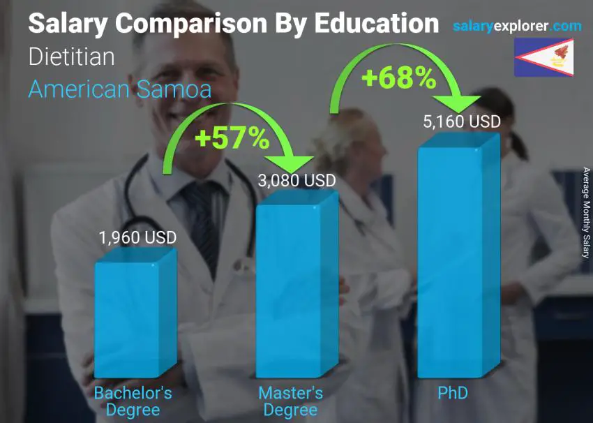 Salary comparison by education level monthly American Samoa Dietitian