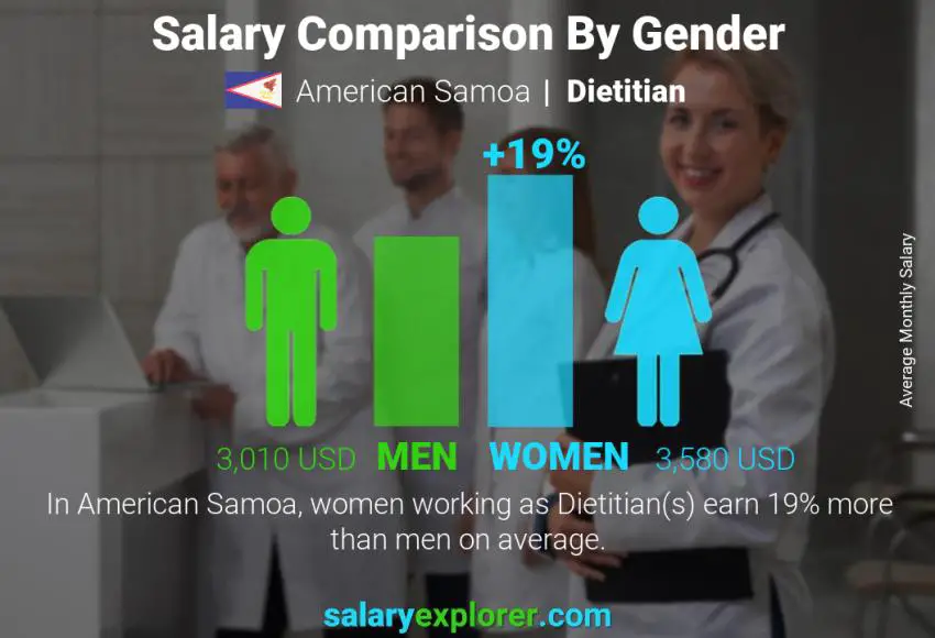 Salary comparison by gender American Samoa Dietitian monthly