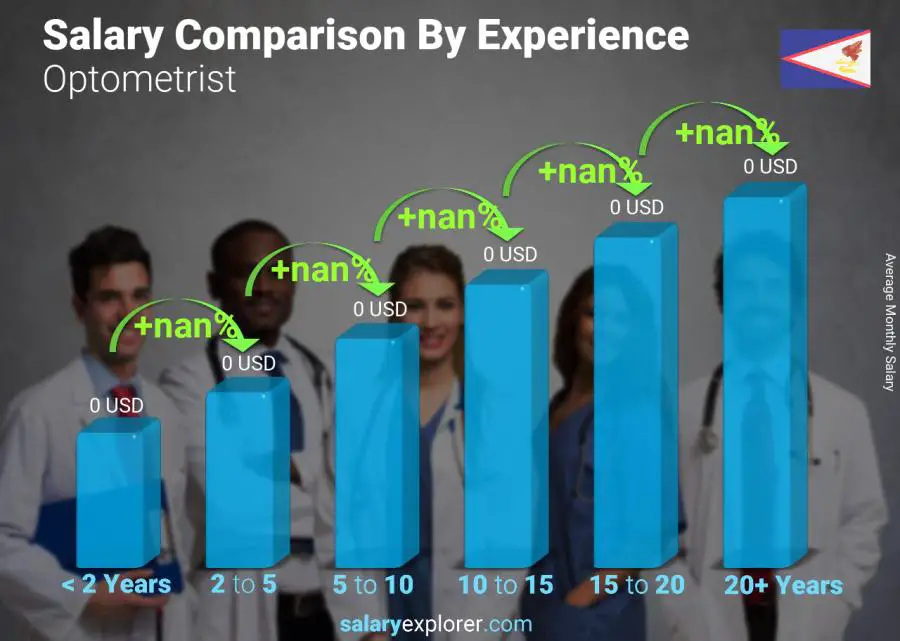 Salary comparison by years of experience monthly American Samoa Optometrist
