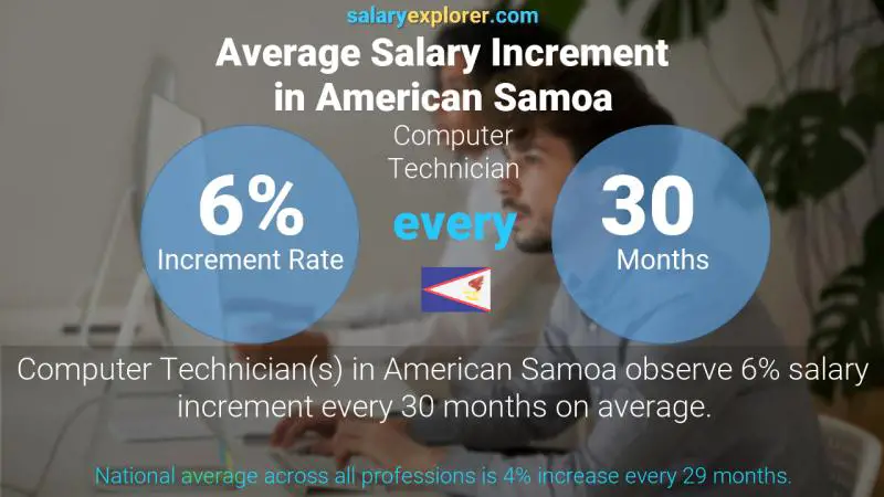 Annual Salary Increment Rate American Samoa Computer Technician