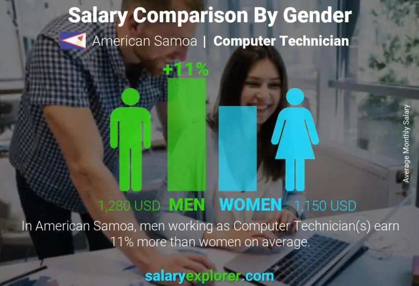 Salary comparison by gender American Samoa Computer Technician monthly