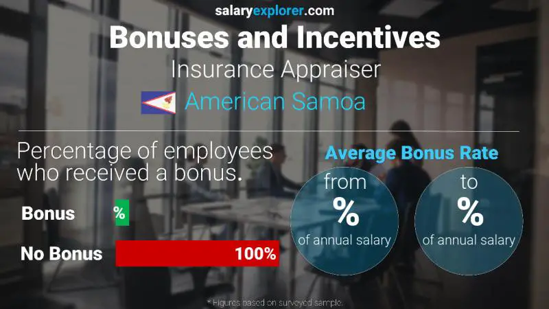 Annual Salary Bonus Rate American Samoa Insurance Appraiser