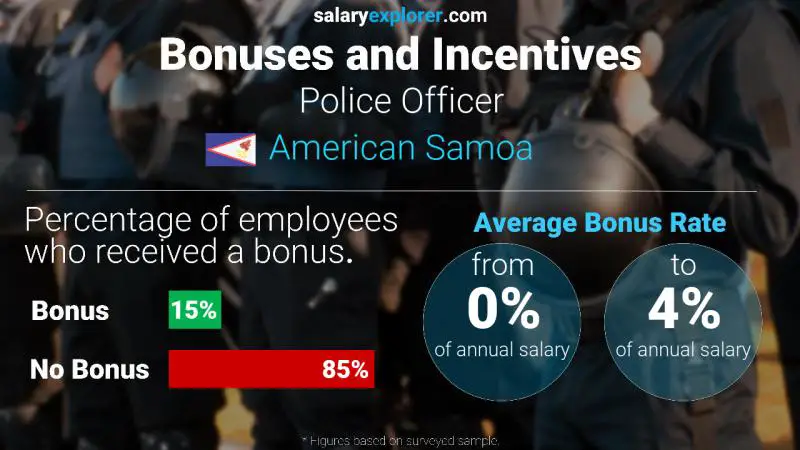 Annual Salary Bonus Rate American Samoa Police Officer