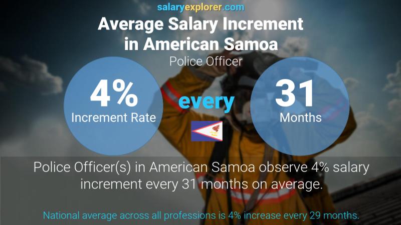 Annual Salary Increment Rate American Samoa Police Officer