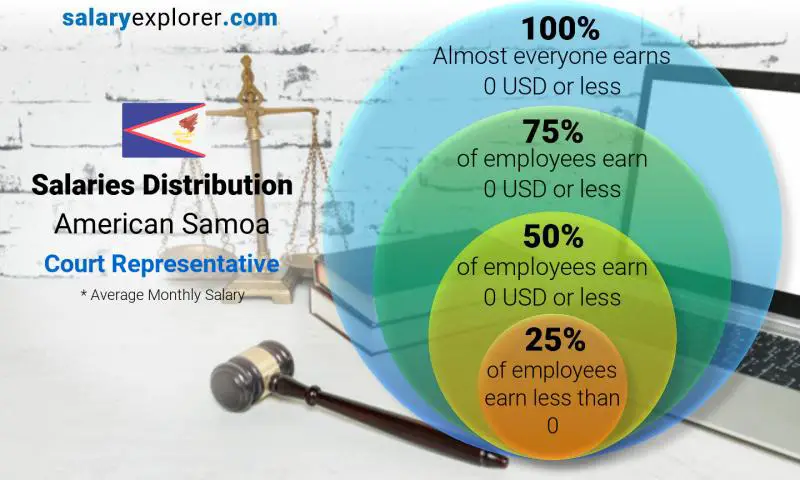 Median and salary distribution American Samoa Court Representative monthly