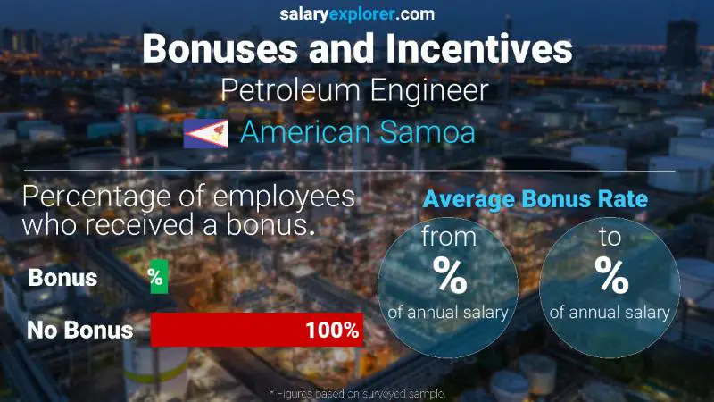 Annual Salary Bonus Rate American Samoa Petroleum Engineer 
