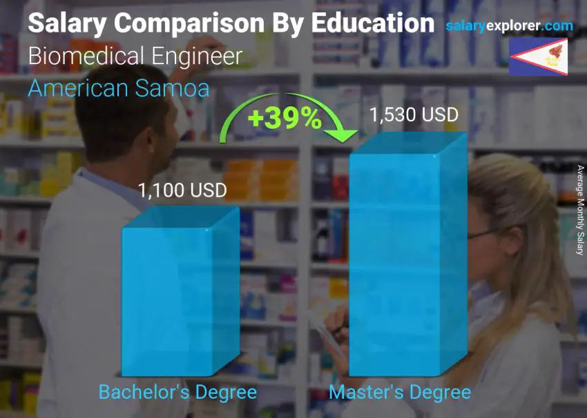 Salary comparison by education level monthly American Samoa Biomedical Engineer