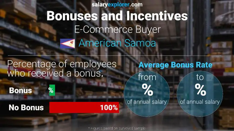 Annual Salary Bonus Rate American Samoa E-Commerce Buyer