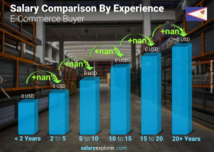 Salary comparison by years of experience monthly American Samoa E-Commerce Buyer