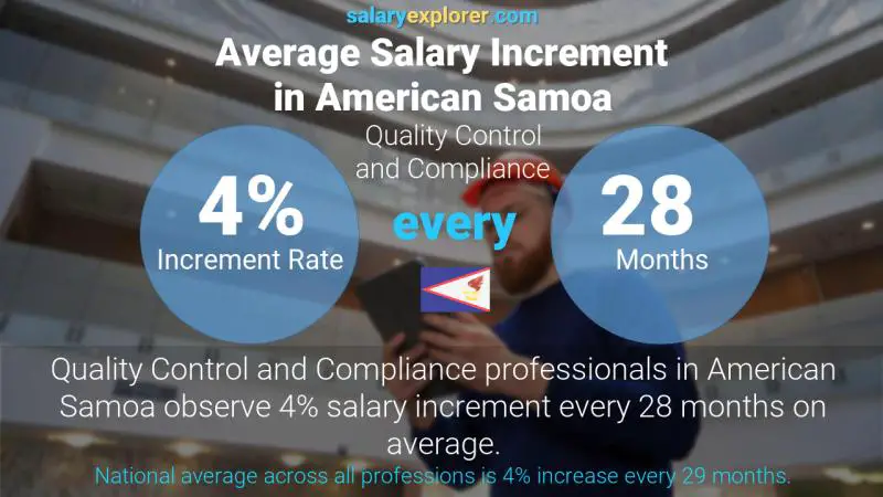 Annual Salary Increment Rate American Samoa Quality Control and Compliance