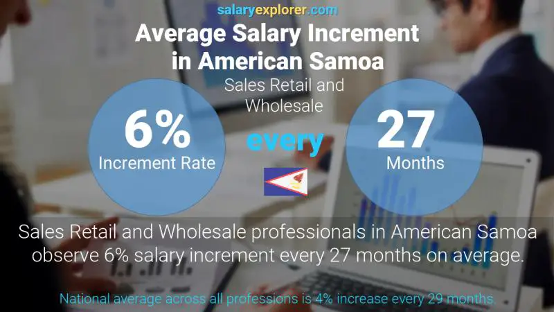 Annual Salary Increment Rate American Samoa Sales Retail and Wholesale