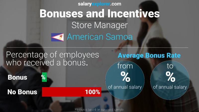 Annual Salary Bonus Rate American Samoa Store Manager