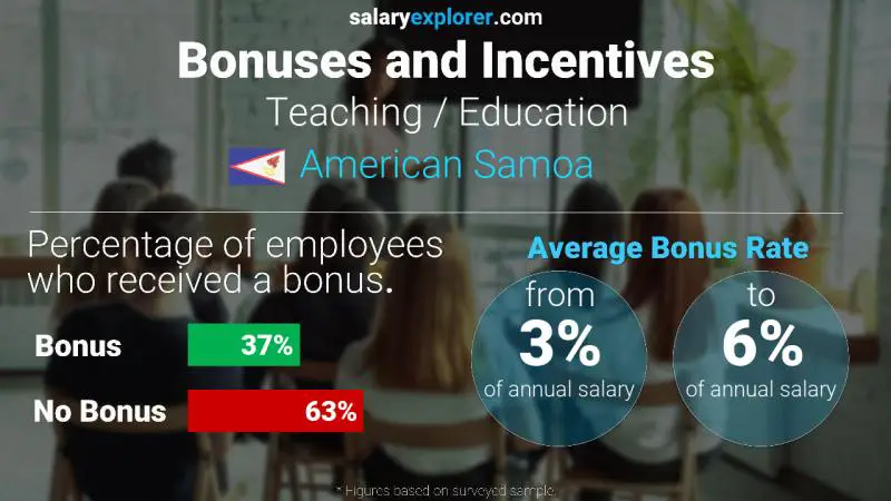 Annual Salary Bonus Rate American Samoa Teaching / Education