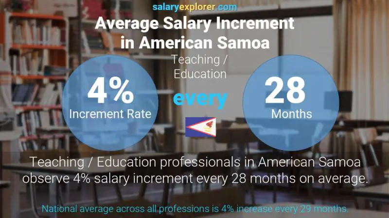 Annual Salary Increment Rate American Samoa Teaching / Education
