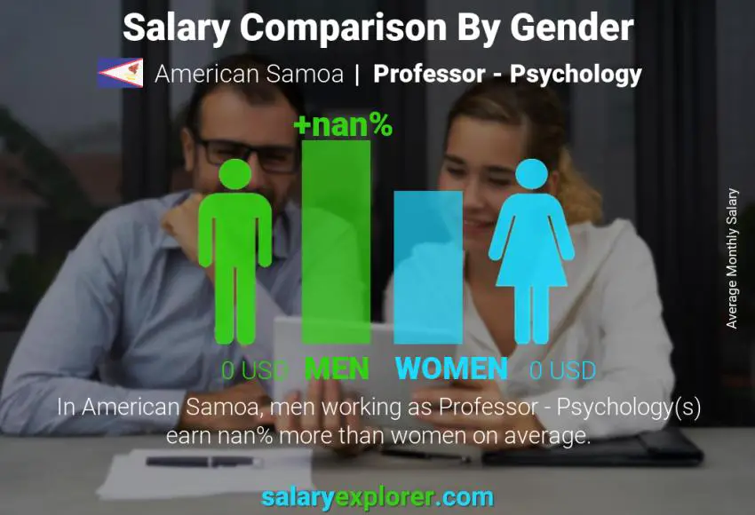 Salary comparison by gender American Samoa Professor - Psychology monthly