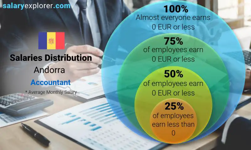 Median and salary distribution Andorra Accountant monthly