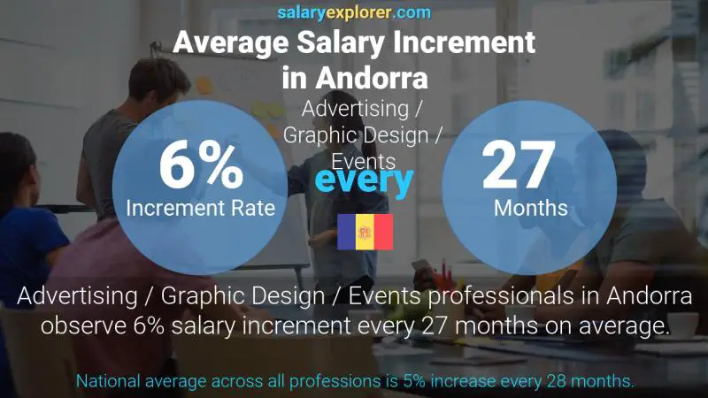 Annual Salary Increment Rate Andorra Advertising / Graphic Design / Events