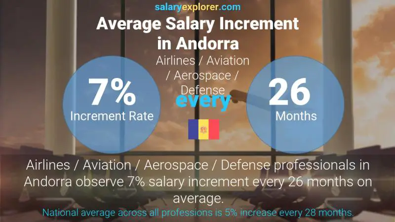 Annual Salary Increment Rate Andorra Airlines / Aviation / Aerospace / Defense