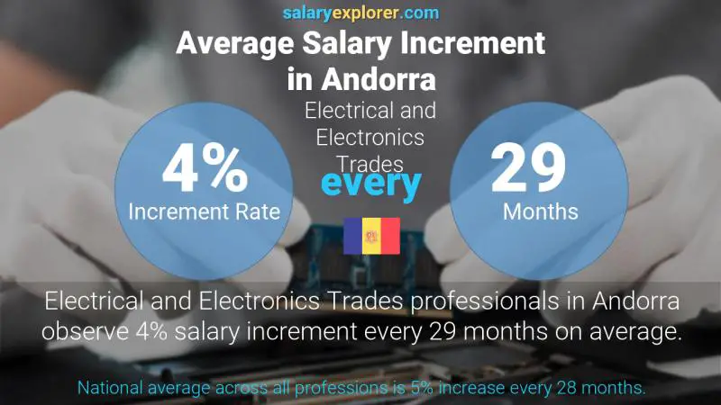 Annual Salary Increment Rate Andorra Electrical and Electronics Trades