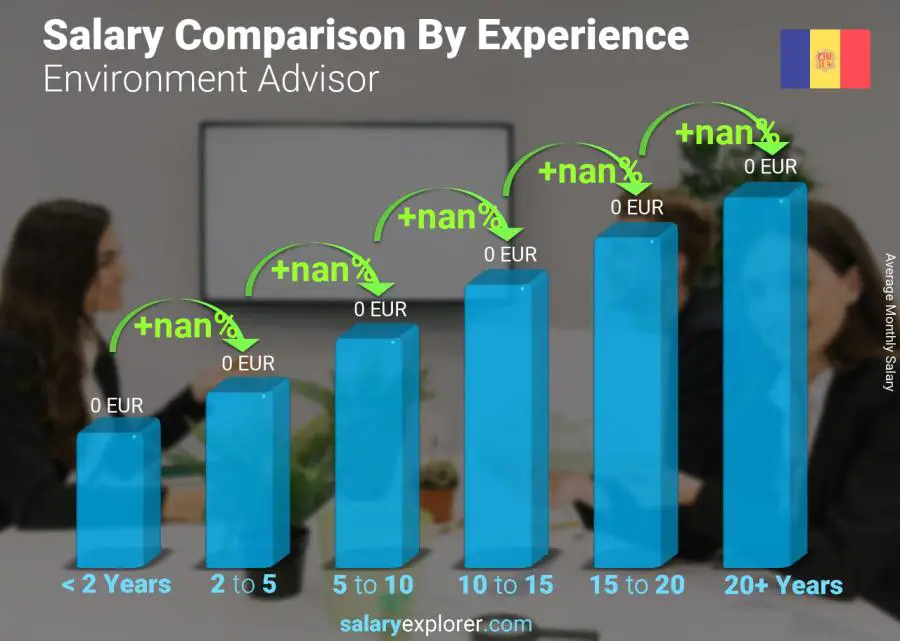 Salary comparison by years of experience monthly Andorra Environment Advisor