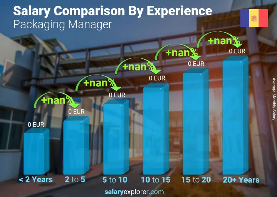 Salary comparison by years of experience monthly Andorra Packaging Manager