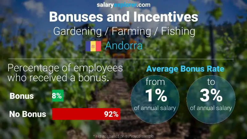Annual Salary Bonus Rate Andorra Gardening / Farming / Fishing