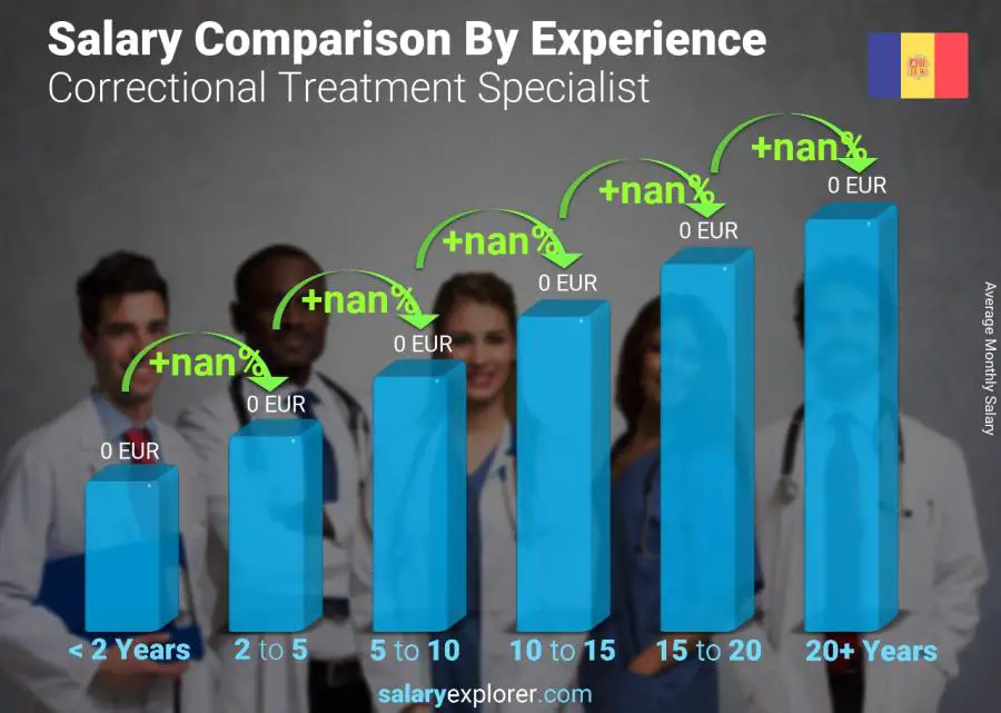 Salary comparison by years of experience monthly Andorra Correctional Treatment Specialist