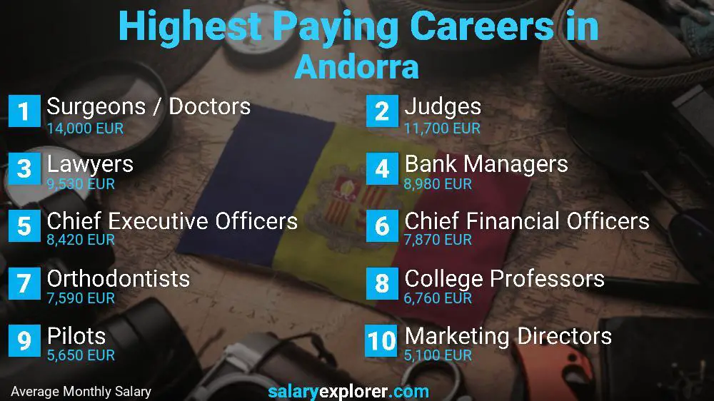 Highest Paying Jobs Andorra