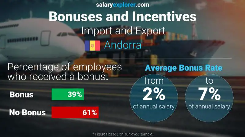 Annual Salary Bonus Rate Andorra Import and Export