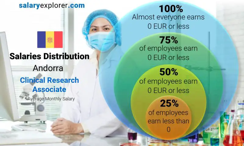 Median and salary distribution Andorra Clinical Research Associate monthly