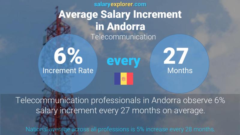 Annual Salary Increment Rate Andorra Telecommunication