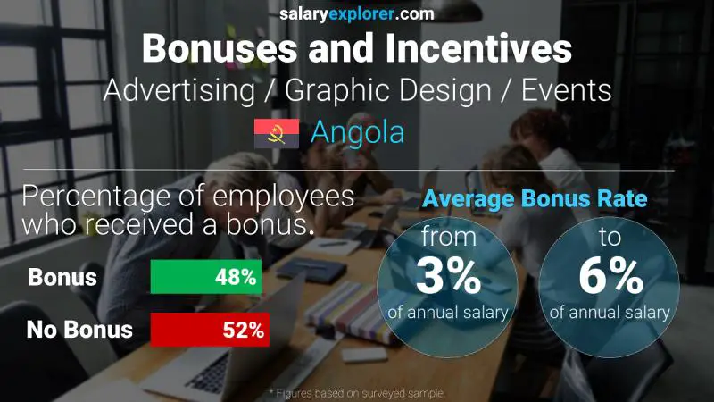 Annual Salary Bonus Rate Angola Advertising / Graphic Design / Events