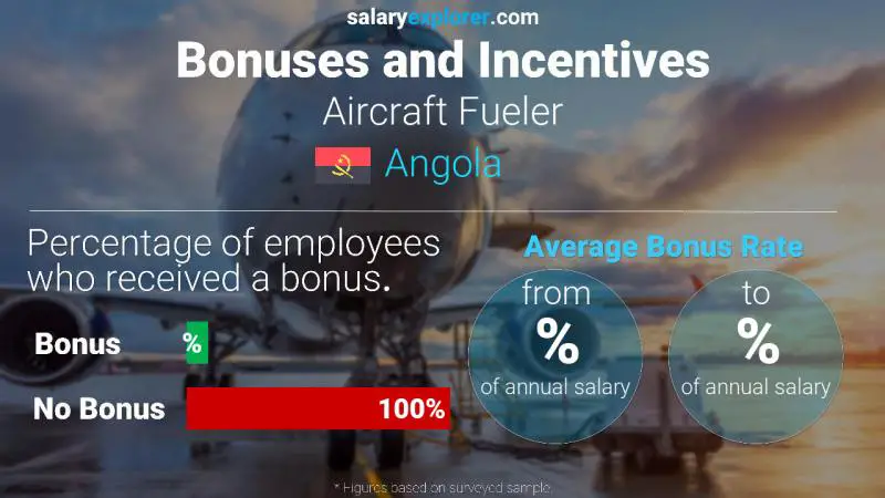 Annual Salary Bonus Rate Angola Aircraft Fueler