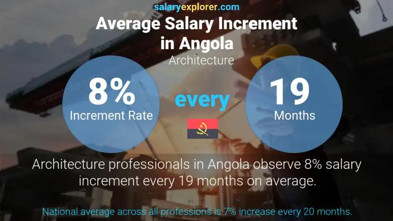 Annual Salary Increment Rate Angola Architecture