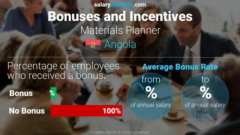 Annual Salary Bonus Rate Angola Materials Planner