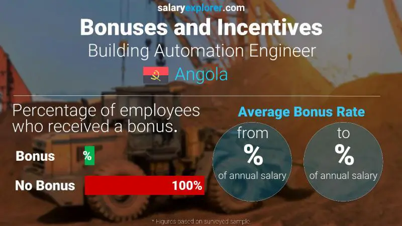Annual Salary Bonus Rate Angola Building Automation Engineer