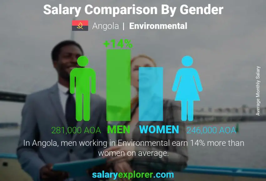 Salary comparison by gender Angola Environmental monthly