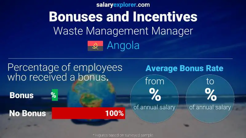 Annual Salary Bonus Rate Angola Waste Management Manager