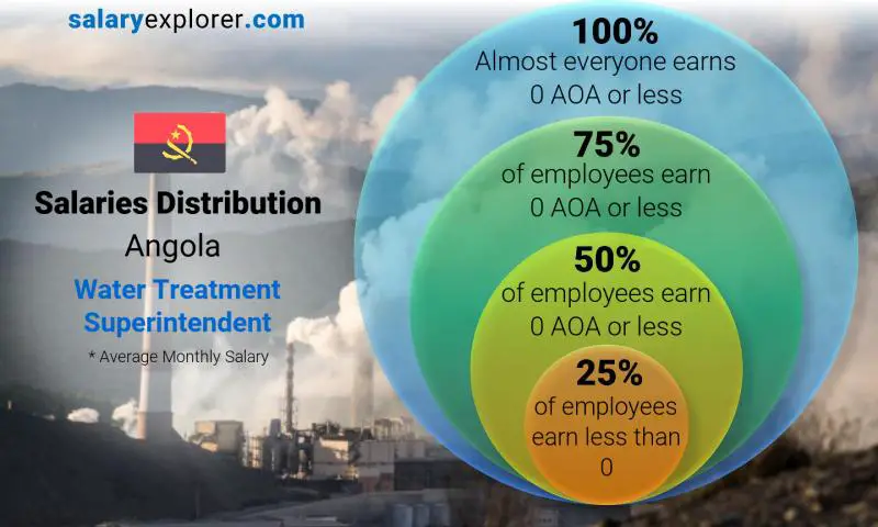 Median and salary distribution Angola Water Treatment Superintendent monthly