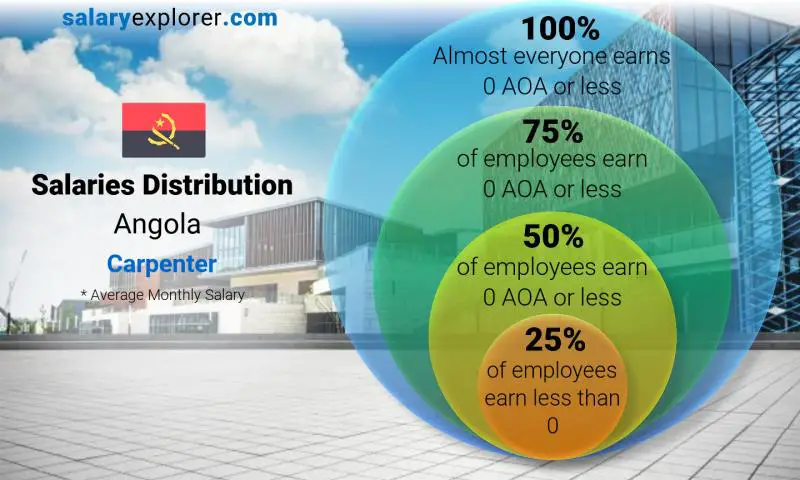 Median and salary distribution Angola Carpenter monthly