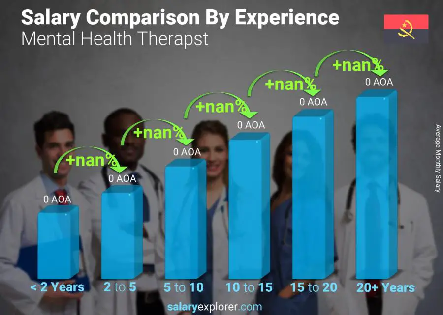 Salary comparison by years of experience monthly Angola Mental Health Therapst