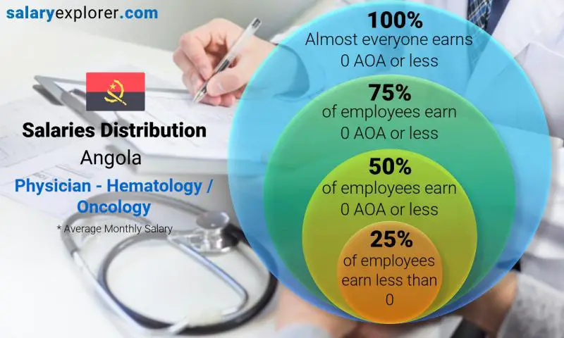 Median and salary distribution Angola Physician - Hematology / Oncology monthly