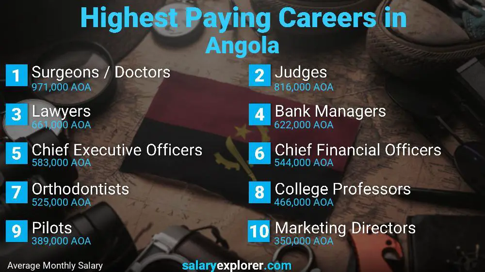 Highest Paying Jobs Angola