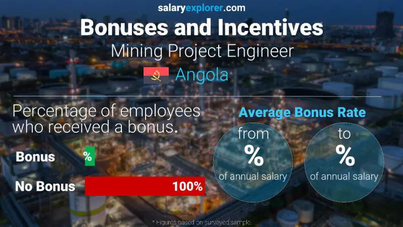 Annual Salary Bonus Rate Angola Mining Project Engineer